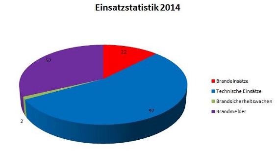 EinsatzStatistik2014